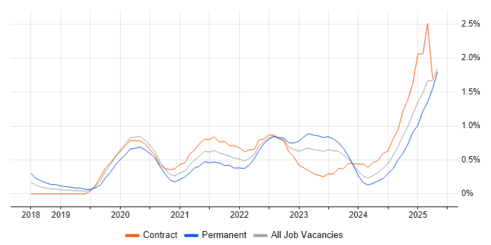 Job vacancy trend for Jest in Newcastle upon Tyne