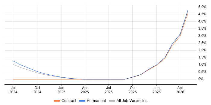 Jetpack Compose job vacancy trend in Newcastle upon Tyne