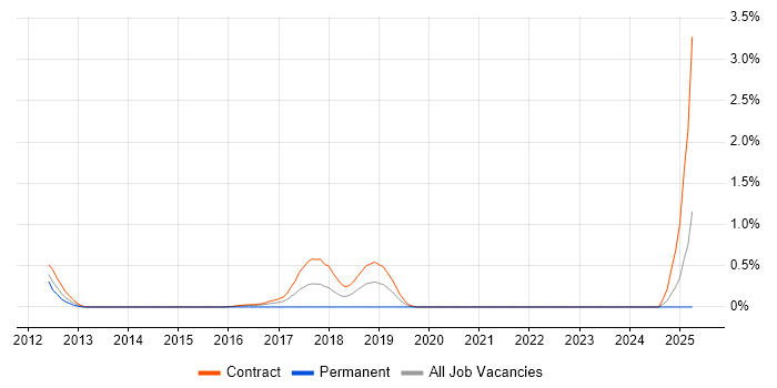 Job vacancy trend for JIRA Engineer in Newcastle upon Tyne
