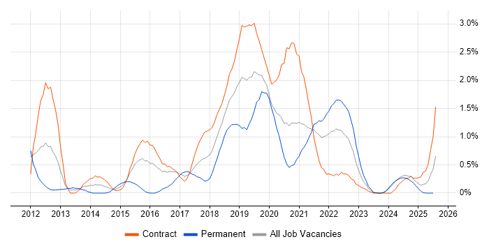 Job vacancy trend for JMeter in Newcastle upon Tyne Job vacancy trend for JMeter in Newcastle upon Tyne