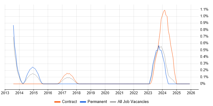 JNCIS job vacancy trend in Newcastle upon Tyne