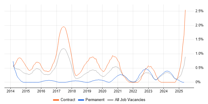 Job vacancy trend for Journey Map in Newcastle upon Tyne