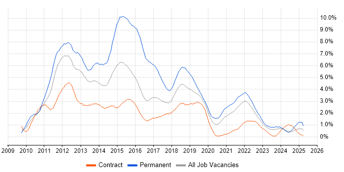 Job vacancy trend for jQuery in Newcastle upon Tyne Job vacancy trend for jQuery in Newcastle upon Tyne