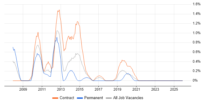 JSF job vacancy trend in Newcastle upon Tyne