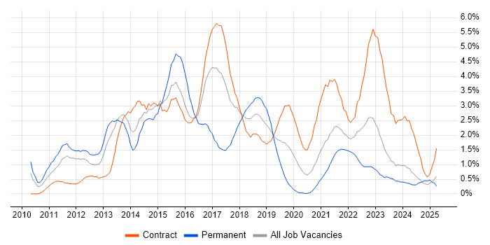 Job vacancy trend for JSON in Newcastle upon Tyne