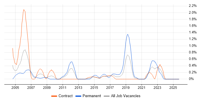 Junior Analyst job vacancy trend in Newcastle upon Tyne