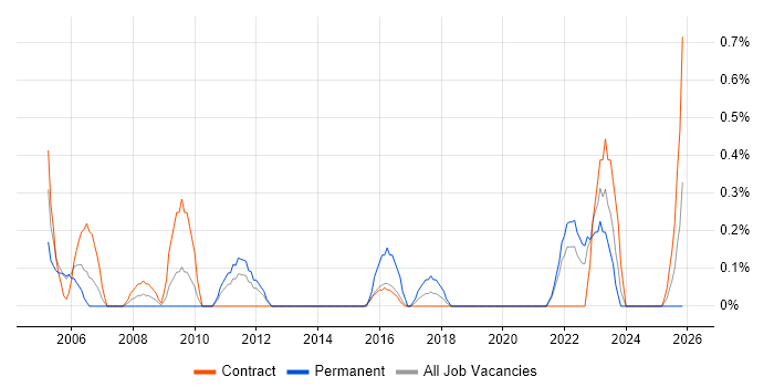 Junior Business Analyst job vacancy trend in Newcastle upon Tyne
