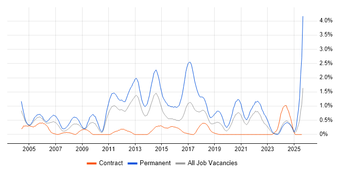 Job vacancy trend for Junior Developer in Newcastle upon Tyne
