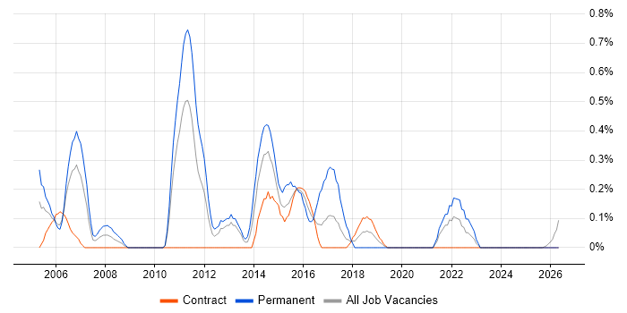 Junior Java Developer job vacancy trend in Newcastle upon Tyne