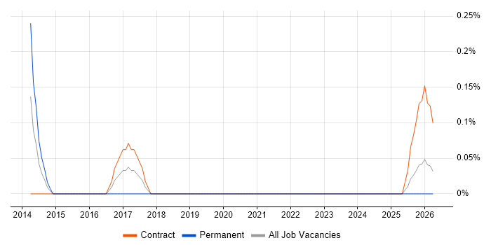 Juniper Architect job vacancy trend in Newcastle upon Tyne