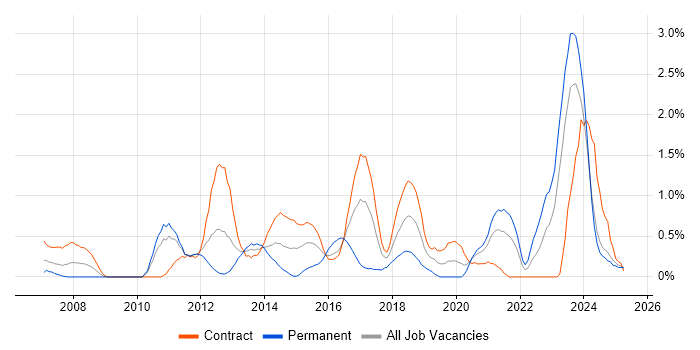 Job vacancy trend for Juniper in Newcastle upon Tyne