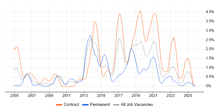 JUnit job vacancy trend in Newcastle upon Tyne