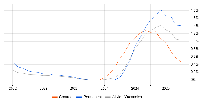 Job vacancy trend for Jupyter in Newcastle upon Tyne