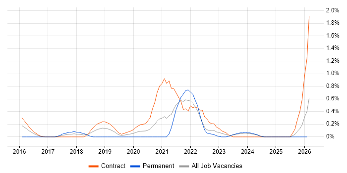JWT job vacancy trend in Newcastle upon Tyne