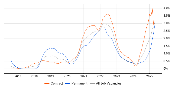 Job vacancy trend for Kafka in Newcastle upon Tyne