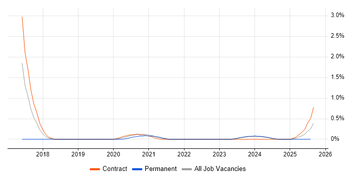 Job vacancy trend for Key Management in Newcastle upon Tyne