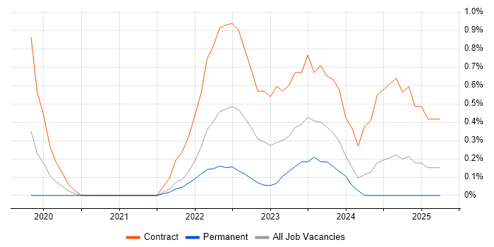 Job vacancy trend for Keycloak in Newcastle upon Tyne Job vacancy trend for Keycloak in Newcastle upon Tyne