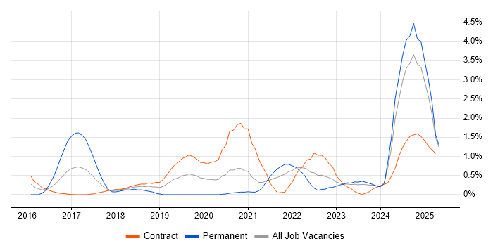 Job vacancy trend for Kibana in Newcastle upon Tyne Job vacancy trend for Kibana in Newcastle upon Tyne