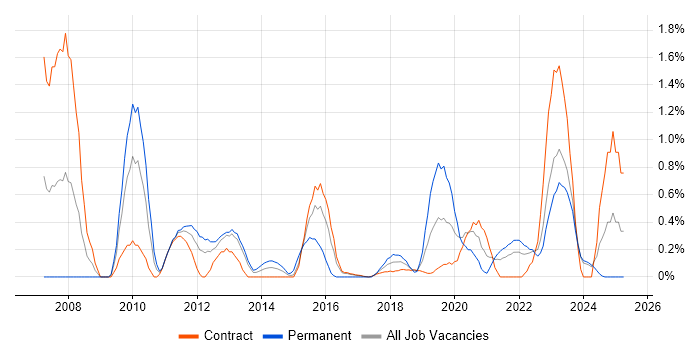 Job vacancy trend for Kimball Methodology in Newcastle upon Tyne