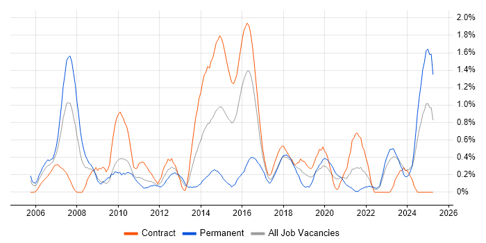 Job vacancy trend for Knowledge Management in Newcastle upon Tyne Job vacancy trend for Knowledge Management in Newcastle upon Tyne