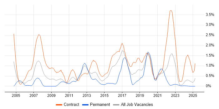 Job vacancy trend for Knowledge Transfer in Newcastle upon Tyne