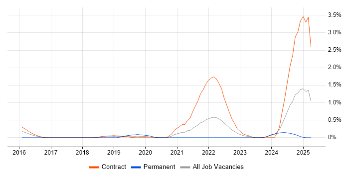 Job vacancy trend for Kong in Newcastle upon Tyne Job vacancy trend for Kong in Newcastle upon Tyne