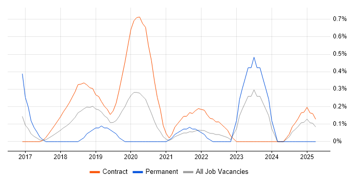 Job vacancy trend for Kubernetes Engineer in Newcastle upon Tyne
