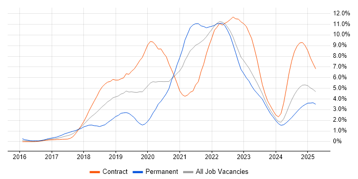 Job vacancy trend for Kubernetes in Newcastle upon Tyne Job vacancy trend for Kubernetes in Newcastle upon Tyne