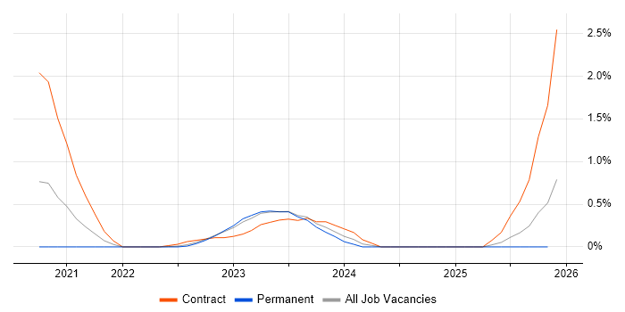 Kusto Query Language job vacancy trend in Newcastle upon Tyne