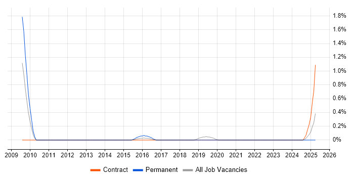 Job vacancy trend for LabVIEW in Newcastle upon Tyne