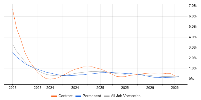 Lakehouse job vacancy trend in Newcastle upon Tyne