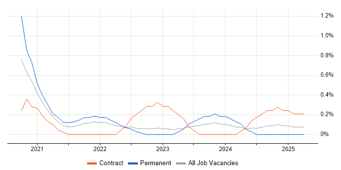 Job vacancy trend for Lambda Expressions in Newcastle upon Tyne