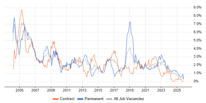 LAN job vacancy trend in Newcastle upon Tyne