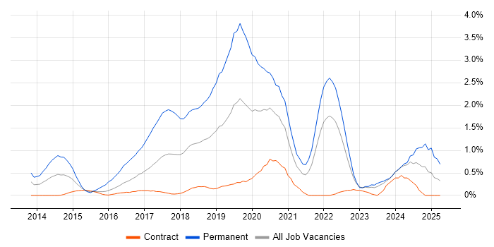 Job vacancy trend for Laravel in Newcastle upon Tyne Job vacancy trend for Laravel in Newcastle upon Tyne