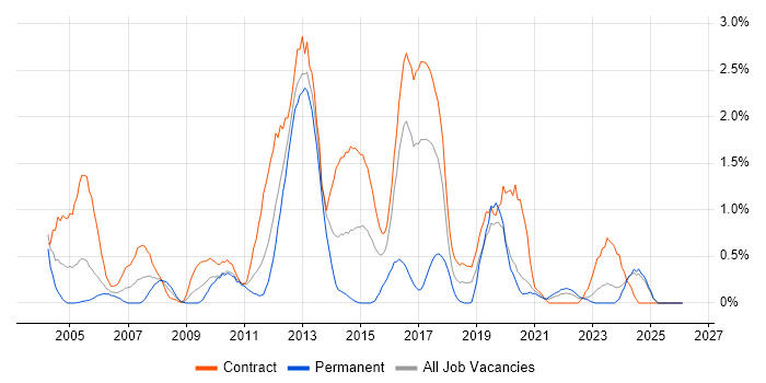 LDAP job vacancy trend in Newcastle upon Tyne