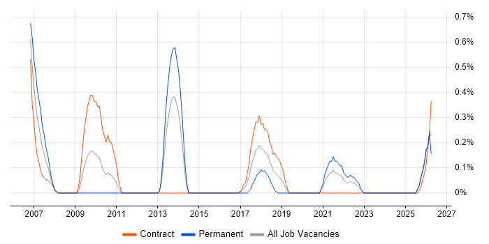 Lead Business Analyst job vacancy trend in Newcastle upon Tyne