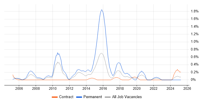 Job vacancy trend for Lead C# Developer in Newcastle upon Tyne