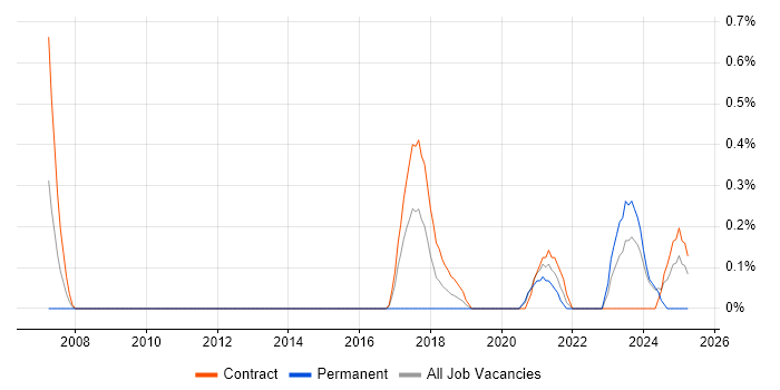 Job vacancy trend for Lead Data Architect in Newcastle upon Tyne