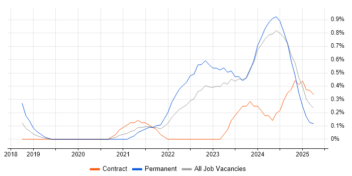 Job vacancy trend for Lead Data Engineer in Newcastle upon Tyne