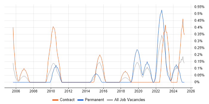 Job vacancy trend for Lead Designer in Newcastle upon Tyne
