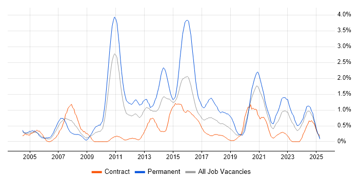 Job vacancy trend for Lead Developer in Newcastle upon Tyne