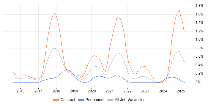 Job vacancy trend for Lead DevOps in Newcastle upon Tyne Job vacancy trend for Lead DevOps in Newcastle upon Tyne