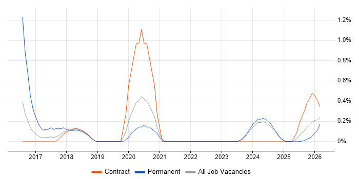 Lead Full-Stack Developer job vacancy trend in Newcastle upon Tyne