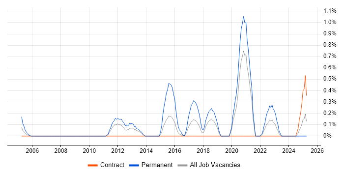 Job vacancy trend for Lead Generation in Newcastle upon Tyne