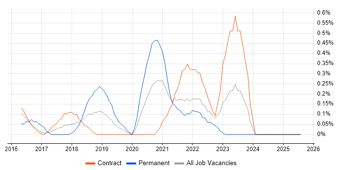 Job vacancy trend for Lead Infrastructure Engineer in Newcastle upon Tyne