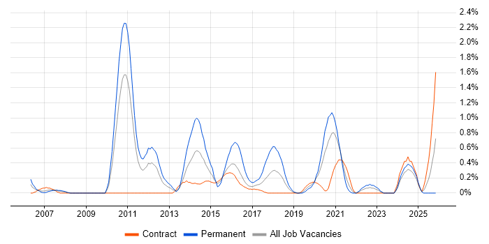 Lead Java Developer job vacancy trend in Newcastle upon Tyne