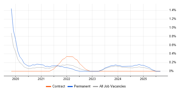 Lead Product Manager job vacancy trend in Newcastle upon Tyne