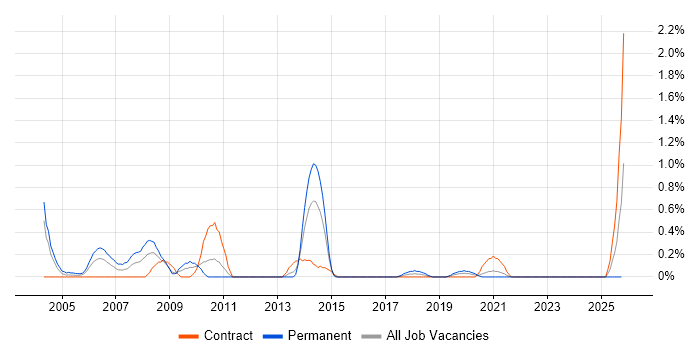Lead Project Manager job vacancy trend in Newcastle upon Tyne