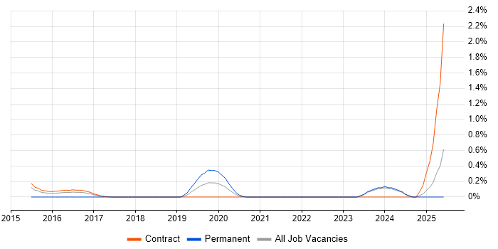 Job vacancy trend for Lead Security Architect in Newcastle upon Tyne