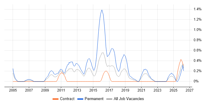 Lead Software Developer job vacancy trend in Newcastle upon Tyne